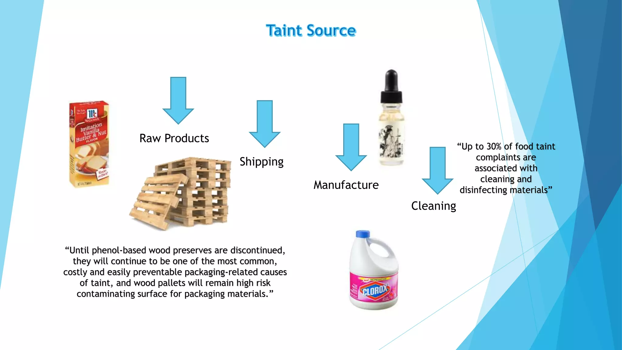 Raw Products
Shipping
Manufacture
Cleaning
“Up to 30% of food taint
complaints are
associated with
cleaning and
disinfecting materials”
“Until phenol-based wood preserves are discontinued,
they will continue to be one of the most common,
costly and easily preventable packaging-related causes
of taint, and wood pallets will remain high risk
contaminating surface for packaging materials.”
 
