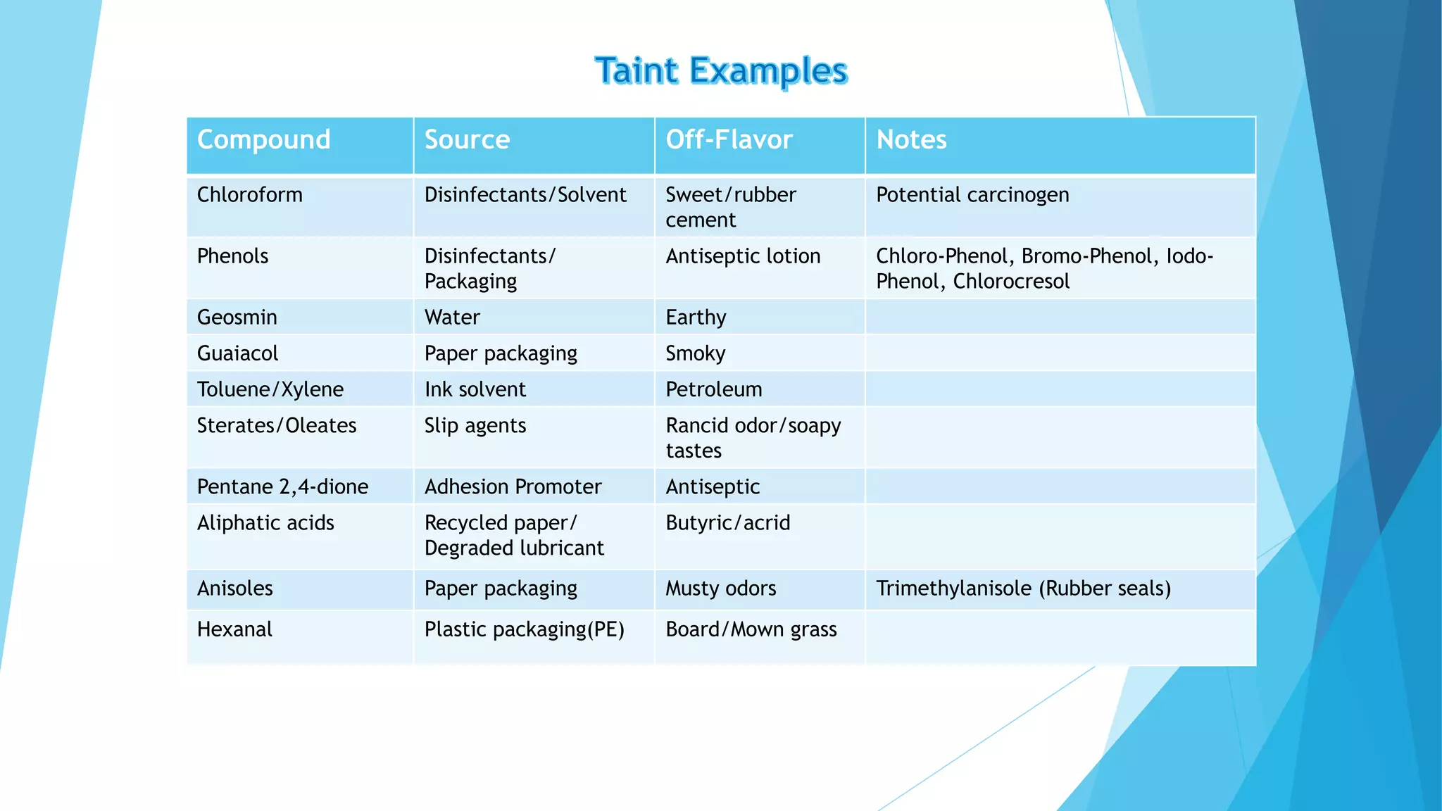 Compound Source Off-Flavor Notes
Chloroform Disinfectants/Solvent Sweet/rubber
cement
Potential carcinogen
Phenols Disinfectants/
Packaging
Antiseptic lotion Chloro-Phenol, Bromo-Phenol, Iodo-
Phenol, Chlorocresol
Geosmin Water Earthy
Guaiacol Paper packaging Smoky
Toluene/Xylene Ink solvent Petroleum
Sterates/Oleates Slip agents Rancid odor/soapy
tastes
Pentane 2,4-dione Adhesion Promoter Antiseptic
Aliphatic acids Recycled paper/
Degraded lubricant
Butyric/acrid
Anisoles Paper packaging Musty odors Trimethylanisole (Rubber seals)
Hexanal Plastic packaging(PE) Board/Mown grass
 