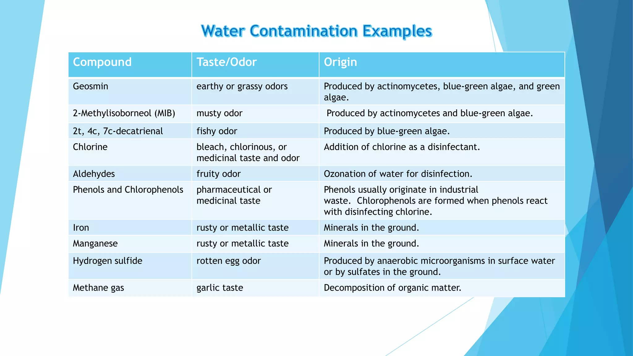 Compound Taste/Odor Origin
Geosmin earthy or grassy odors Produced by actinomycetes, blue-green algae, and green
algae.
2-Methylisoborneol (MIB) musty odor Produced by actinomycetes and blue-green algae.
2t, 4c, 7c-decatrienal fishy odor Produced by blue-green algae.
Chlorine bleach, chlorinous, or
medicinal taste and odor
Addition of chlorine as a disinfectant.
Aldehydes fruity odor Ozonation of water for disinfection.
Phenols and Chlorophenols pharmaceutical or
medicinal taste
Phenols usually originate in industrial
waste. Chlorophenols are formed when phenols react
with disinfecting chlorine.
Iron rusty or metallic taste Minerals in the ground.
Manganese rusty or metallic taste Minerals in the ground.
Hydrogen sulfide rotten egg odor Produced by anaerobic microorganisms in surface water
or by sulfates in the ground.
Methane gas garlic taste Decomposition of organic matter.
 