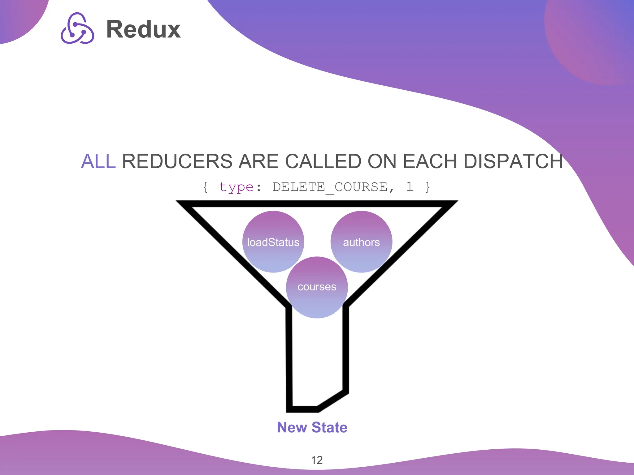 12 Redux ALL REDUCERS ARE CALLED ON EACH DISPATCH loadStatus courses authors { type: DELETE_COURSE, 1 } New State 