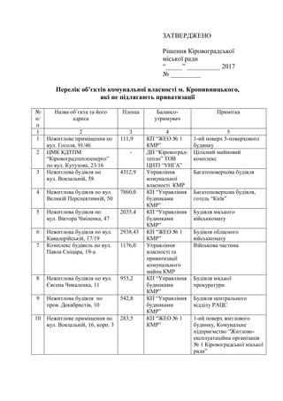 ЗАТВЕРДЖЕНО
Рішення Кіровоградської
міської ради
“_____” __________ 2017
№ _________
Перелік об’єктів комунальної власності м. Кропивницького,
які не підлягають приватизації
№
п/
п
Назва об`єкта та його
адреса
Площа Балансо-
утримувач
Примітка
1 2 3 4 5
1 Нежитлове приміщення по
вул. Гоголя, 91/46
111,9 КП “ЖЕО № 1
КМР”
1-ий поверх 5-поверхового
будинку
2 ЦМК КДТПМ
“Кіровоградтеплоенерго”
по вул. Кутузова, 23/16
- ДП “Кіровоград-
тепло” ТОВ
ЦНТІ “УНГА”
Цілісний майновий
комплекс
3 Нежитлова будівля по
вул. Вокзальній, 58
4312,9 Управління
комунальної
власності КМР
Багатоповерхова будівля
4 Нежитлова будівля по вул.
Великій Перспективній, 50
7860,0 КП “Управління
будинками
КМР”
Багатоповерхова будівля,
готель “Київ”
5 Нежитлова будівля по
вул. Віктора Чміленка, 47
2035,4 КП “Управління
будинками
КМР”
Будівля міського
військкомату
6 Нежитлова будівля по вул.
Кавалерійській, 17/19
2938,43 КП “ЖЕО № 1
КМР”
Будівля обласного
військкомату
7 Комплекс будівель по вул.
Павла Сніцара, 19-а
1176,0 Управління
власності та
приватизації
комунального
майна КМР
Військова частина
8 Нежитлова будівля по вул.
Євгена Чикаленка, 11
953,2 КП “Управління
будинками
КМР”
Будівля міської
прокуратури
9 Нежитлова будівля по
пров. Декабристів, 10
542,8 КП “Управління
будинками
КМР”
Будівля центрального
відділу РАЦС
10 Нежитлове приміщення по
вул. Вокзальній, 16, корп. 3
283,5 КП “ЖЕО № 1
КМР”
1-ий поверх житлового
будинку, Комунальне
підприємство “Житлово-
експлуатаційна організація
№ 1 Кіровоградської міської
ради”
 