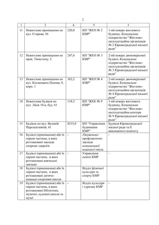 2
1 2 4 5 3
11 Нежитлове приміщення по
вул. Єгорова, 56
220,8 КП “ЖЕО № 2
КМР”
1-ий поверх житлового
будинку, Комунальне
підприємство “Житлово-
експлуатаційна організація
№ 2 Кіровоградської міської
ради”
12 Нежитлове приміщення по
пров. Тінистому, 5
247,6 КП “ЖЕО № 3
КМР”
2-ий поверх двоповерхової
будівлі, Комунальне
підприємство “Житлово-
експлуатаційна організація
№ 3 Кіровоградської міської
ради”
13 Нежитлове приміщення по
вул. Космонавта Попова, 9,
корп. 1
362,2 КП “ЖЕО № 4
КМР”
2-ий поверх двоповерхової
будівлі, Комунальне
підприємство “Житлово-
експлуатаційна організація
№ 4 Кіровоградської міської
ради”
14 Нежитлова будівля по
вул. Лінія 10-а, буд. 61
134,3 КП “ЖЕК № 9
КМР”
1-ий поверх житлового
будинку, Комунальне
підприємство “Житлово-
експлуатаційна контора
№ 9 Кіровоградської міської
ради”
15 Будівля по вул. Великій
Перспективній, 41
8215,0 КП “Управління
будинками
КМР”
Будівля Кіровоградської
міської ради та її
виконавчого комітету
16 Будівлі (приміщення) або їх
окремі частини, в яких
розташовані заклади
охорони здоров'я
- Лікувально-
профілактичні
заклади
комунальної
власності міста
-
17 Будівлі (приміщення) або їх
окремі частини, в яких
розташовані навчальні
заклади
- Управління
освіти КМР
-
18 Будівлі (приміщення) або їх
окремі частини, в яких
розташовані дитячо-
юнацькі спортивні школи
Відділ фізичної
культури та
спорту КМР
19 Будівлі (приміщення) або їх
окремі частини, в яких
розташовані бібліотеки,
музичні, художні школи та
музеї
- Відділ культури
і туризму КМР
-
 