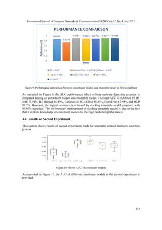International Journal of Computer Networks & Communications (IJCNC) Vol.15, No.4, July 2023
115
Figure 9. Performance comparison between constituent models and ensemble model in first experiment
As presented in Figure 9, the AUC performance which reflects malware detection accuracy is
compared among all constituent models and ensemble model. The least AUC is exhibited by DT
with 73.94%. RF showed 86.49%, CatBoost 89.83,LGBM 88.24%, ExtraTrees 87.95% and MLP
89.7%. However, the highest accuracy is achieved by stacking ensemble model proposed with
89.86% accuracy. The performance improvement of stacking ensemble model is due to the fact
that it exploits knowledge of constituent models to leverage prediction performance.
4.2. Results of Second Experiment
This section shows results of second experiment made for automatic android malware detection
process.
Figure 10. Shows AUC of constituent models
As presented in Figure 10, the AUC of different constituent models in the second experiment is
provided.
0.8649
0.7394
0.8983 0.8824 0.8795 0.8947 0.8986
0
0.2
0.4
0.6
0.8
1
Performance(%)
Model
PERFORMANCE COMPARISON
RF -> AUC DecisionTree -> AUC CatBoost -> AUC
LGBM -> AUC ExtraTrees->AUC MLP->AUC
scl->AUC
 