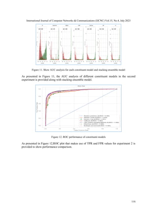 International Journal of Computer Networks & Communications (IJCNC) Vol.15, No.4, July 2023
116
Figure 11. Show AUC analysis for each constituent model and stacking ensemble model
As presented in Figure 11, the AUC analysis of different constituent models in the second
experiment is provided along with stacking ensemble model.
Figure 12. ROC performance of constituent models
As presented in Figure 12,ROC plot that makes use of TPR and FPR values for experiment 2 is
provided to show performance comparison.
 