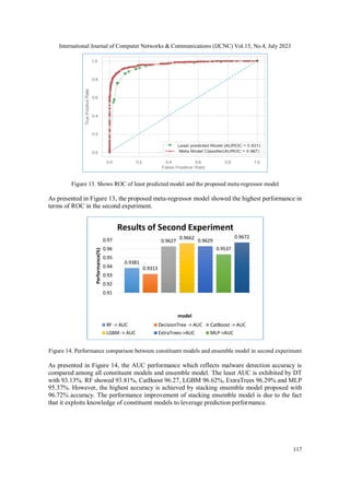 International Journal of Computer Networks & Communications (IJCNC) Vol.15, No.4, July 2023
117
Figure 13. Shows ROC of least predicted model and the proposed meta-regressor model
As presented in Figure 13, the proposed meta-regressor model showed the highest performance in
terms of ROC in the second experiment.
Figure 14. Performance comparison between constituent models and ensemble model in second experiment
As presented in Figure 14, the AUC performance which reflects malware detection accuracy is
compared among all constituent models and ensemble model. The least AUC is exhibited by DT
with 93.13%. RF showed 93.81%, CatBoost 96.27, LGBM 96.62%, ExtraTrees 96.29% and MLP
95.37%. However, the highest accuracy is achieved by stacking ensemble model proposed with
96.72% accuracy. The performance improvement of stacking ensemble model is due to the fact
that it exploits knowledge of constituent models to leverage prediction performance.
0.9381
0.9313
0.9627
0.9662
0.9629
0.9537
0.9672
0.91
0.92
0.93
0.94
0.95
0.96
0.97
Performance(%)
model
Results of Second Experiment
RF -> AUC DecisionTree -> AUC CatBoost -> AUC
LGBM -> AUC ExtraTrees->AUC MLP->AUC
 