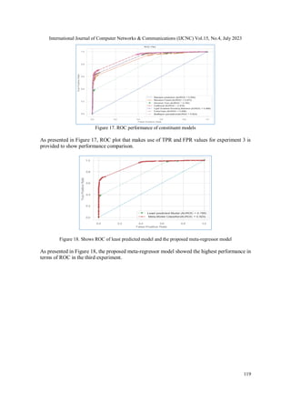 International Journal of Computer Networks & Communications (IJCNC) Vol.15, No.4, July 2023
119
Figure 17. ROC performance of constituent models
As presented in Figure 17, ROC plot that makes use of TPR and FPR values for experiment 3 is
provided to show performance comparison.
Figure 18. Shows ROC of least predicted model and the proposed meta-regressor model
As presented in Figure 18, the proposed meta-regressor model showed the highest performance in
terms of ROC in the third experiment.
 