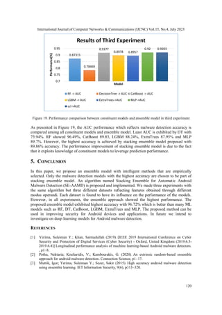 International Journal of Computer Networks & Communications (IJCNC) Vol.15, No.4, July 2023
120
Figure 19. Performance comparison between constituent models and ensemble model in third experiment
As presented in Figure 19, the AUC performance which reflects malware detection accuracy is
compared among all constituent models and ensemble model. Least AUC is exhibited by DT with
73.94%. RF showed 96.49%, CatBoost 89.83, LGBM 88.24%, ExtraTrees 87.95% and MLP
89.7%. However, the highest accuracy is achieved by stacking ensemble model proposed with
89.86% accuracy. The performance improvement of stacking ensemble model is due to the fact
that it exploits knowledge of constituent models to leverage prediction performance.
5. CONCLUSION
In this paper, we propose an ensemble model with intelligent methods that are empirically
selected. Only the malware detection models with the highest accuracy are chosen to be part of
stacking ensemble model. An algorithm named Stacking Ensemble for Automatic Android
Malware Detection (SE-AAMD) is proposed and implemented. We made three experiments with
the same algorithm but three different datasets reflecting features obtained through different
modus operandi. Each dataset is found to have its influence on the performance of the models.
However, in all experiments, the ensemble approach showed the highest performance. The
proposed ensemble model exhibited highest accuracy with 96.72% which is better than many ML
models such as RF, DT, CatBoost, LGBM, ExtraTrees and MLP. The proposed method can be
used in improving security for Android devices and applications. In future we intend to
investigate on deep learning models for Android malware detection.
REFERENCES
[1] Yerima, Suleiman Y.; Khan, Sarmadullah (2019). [IEEE 2019 International Conference on Cyber
Security and Protection of Digital Services (Cyber Security) - Oxford, United Kingdom (2019.6.3-
2019.6.4)] Longitudinal performance analysis of machine learning-based Android malware detectors.
, p1–8.
[2] Potha, Nektaria; Kouliaridis, V.; Kambourakis, G. (2020). An extrinsic random-based ensemble
approach for android malware detection. Connection Science, p1–17.
[3] Muttik, Igor; Yerima, Suleiman Y.; Sezer, Sakir (2015). High accuracy android malware detection
using ensemble learning. IET Information Security, 9(6), p313–320.
0.87315
0.78469
0.9177
0.8978 0.8957
0.92 0.9203
0.7
0.75
0.8
0.85
0.9
0.95
Performance(%)
Model
Results of Third Experiment
RF -> AUC DecisionTree -> AUC CatBoost -> AUC
LGBM -> AUC ExtraTrees->AUC MLP->AUC
scl->AUC
 