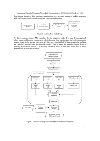 International Journal of Computer Networks & Communications (IJCNC) Vol.15, No.4, July 2023
114
detection performance. The framework emphasizes more accurate means of making ensemble
with stacking approach after choosing best constituent classifiers.
Figure 1. Outline of our methodology
We have considered many ML classifiers for the empirical study. It is data-driven approach
where supervised learning plays crucial role in learning from training data and perform detection
process based on the learned knowhow. We have set a threshold of 90% accuracy to be qualified
for classifiers to participate in ensemble model. This is meant for ensuring higher level of
accuracy in detection process. The stacking ensemble model is used as it could lead to better
performance in malware detection.
Figure 2. Overview of proposed Stacked Ensemble Framework (SEF)
 