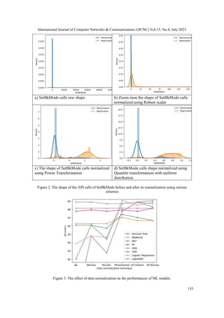 Ransomware Attack Detection based on Pertinent System Calls Using ...