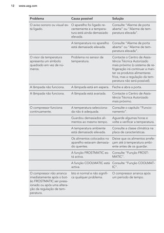 Problema Causa possível Solução
O aviso sonoro ou visual es-
tá ligado.
O aparelho foi ligado re-
centemente e a tempera-
tura está ainda demasiado
elevada.
Consulte “Alarme de porta
aberta” ou “Alarme de tem-
peratura elevada”.
A temperatura no aparelho
está demasiado elevada.
Consulte “Alarme de porta
aberta” ou “Alarme de tem-
peratura elevada”.
O visor da temperatura
apresenta um símbolo
quadrado em vez de nú-
meros.
Problema no sensor de
temperatura.
Contacte o Centro de Assis-
tência Técnica Autorizado
mais próximo (o sistema de re-
frigeração irá continuar a man-
ter os produtos alimentares
frios, mas a regulação da tem-
peratura não será possível).
A lâmpada não funciona. A lâmpada está em espera. Feche e abra a porta.
A lâmpada não funciona. A lâmpada está avariada. Contacte o Centro de Assis-
tência Técnica Autorizado
mais próximo.
O compressor funciona
continuamente.
A temperatura selecciona-
da não é adequada.
Consulte o capítulo “Funcio-
namento”.
Guardou demasiados ali-
mentos ao mesmo tempo.
Aguarde algumas horas e
volte a verificar a temperatura.
A temperatura ambiente
está demasiado elevada.
Consulte a classe climática na
placa de características.
Os alimentos colocados no
aparelho estavam demasia-
do quentes.
Deixe que os alimentos arrefe-
çam até à temperatura ambi-
ente antes de os guardar.
A função FROSTMATIC es-
tá activa.
Consulte “Função FROST-
MATIC”.
A função COOLMATIC está
activa.
Consulte “Função COOLMAT-
IC”.
O compressor não arranca
imediatamente após o bot-
ão FROSTMATIC ser press-
ionado ou após uma altera-
ção da regulação de tem-
peratura.
Isto é normal e não signifi-
ca qualquer problema.
O compressor arranca após
um período de tempo.
www.aeg.com12
 