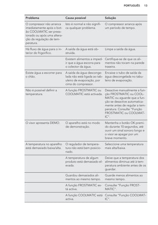 Problema Causa possível Solução
O compressor não arranca
imediatamente após o bot-
ão COOLMATIC ser press-
ionado ou após uma altera-
ção da regulação de tem-
peratura.
Isto é normal e não signifi-
ca qualquer problema.
O compressor arranca após
um período de tempo.
Há fluxo de água para o in-
terior do frigorífico.
A saída da água está ob-
struída.
Limpe a saída da água.
Existem alimentos a imped-
ir que a água escorra para
o colector da água.
Certifique-se de que os ali-
mentos não tocam na parede
traseira.
Existe água a escorrer para
o chão.
A saída da água desconge-
lada não está ligada ao tab-
uleiro de evaporação, por
cima do compressor.
Encaixe o tubo de saída da
água descongelada no tabu-
leiro de evaporação.
Não é possível definir a
temperatura.
A função FROSTMATIC ou
COOLMATIC está activada.
Desactive manualmente a fun-
ção FROSTMATIC ou COOL-
MATIC ou aguarde que a fun-
ção se desactive automatica-
mente antes de regular a tem-
peratura. Consulte “Função
FROSTMATIC ou COOLMAT-
IC”.
O visor apresenta DEMO. O aparelho está no modo
de demonstração.
Mantenha o botão OK premi-
do durante 10 segundos, até
ouvir um sinal sonoro longo e
o visor se apagar por um
breve momento.
A temperatura no aparelho
está demasiado baixa/alta.
O regulador de tempera-
tura não está bem posicio-
nado.
Seleccione uma temperatura
mais alta/baixa.
A temperatura de algum
produto está demasiado el-
evada.
Deixe que a temperatura dos
alimentos diminua até à tem-
peratura ambiente antes de os
guardar.
Guardou demasiados ali-
mentos ao mesmo tempo.
Guarde menos alimentos ao
mesmo tempo.
A função FROSTMATIC es-
tá activa.
Consulte “Função FROST-
MATIC”.
A função COOLMATIC está
activa.
Consulte “Função COOLMAT-
IC”.
PORTUGUÊS 13
 