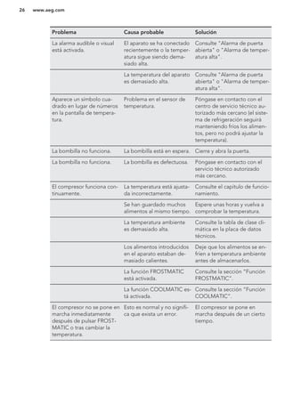 Problema Causa probable Solución
La alarma audible o visual
está activada.
El aparato se ha conectado
recientemente o la temper-
atura sigue siendo dema-
siado alta.
Consulte "Alarma de puerta
abierta" o "Alarma de temper-
atura alta".
La temperatura del aparato
es demasiado alta.
Consulte "Alarma de puerta
abierta" o "Alarma de temper-
atura alta".
Aparece un símbolo cua-
drado en lugar de números
en la pantalla de tempera-
tura.
Problema en el sensor de
temperatura.
Póngase en contacto con el
centro de servicio técnico au-
torizado más cercano (el siste-
ma de refrigeración seguirá
manteniendo fríos los alimen-
tos, pero no podrá ajustar la
temperatura).
La bombilla no funciona. La bombilla está en espera. Cierre y abra la puerta.
La bombilla no funciona. La bombilla es defectuosa. Póngase en contacto con el
servicio técnico autorizado
más cercano.
El compresor funciona con-
tinuamente.
La temperatura está ajusta-
da incorrectamente.
Consulte el capítulo de funcio-
namiento.
Se han guardado muchos
alimentos al mismo tiempo.
Espere unas horas y vuelva a
comprobar la temperatura.
La temperatura ambiente
es demasiado alta.
Consulte la tabla de clase cli-
mática en la placa de datos
técnicos.
Los alimentos introducidos
en el aparato estaban de-
masiado calientes.
Deje que los alimentos se en-
fríen a temperatura ambiente
antes de almacenarlos.
La función FROSTMATIC
está activada.
Consulte la sección “Función
FROSTMATIC”.
La función COOLMATIC es-
tá activada.
Consulte la sección “Función
COOLMATIC”.
El compresor no se pone en
marcha inmediatamente
después de pulsar FROST-
MATIC o tras cambiar la
temperatura.
Esto es normal y no signifi-
ca que exista un error.
El compresor se pone en
marcha después de un cierto
tiempo.
www.aeg.com26
 