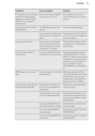 Problema Causa probable Solución
El compresor no se pone en
marcha inmediatamente
después de pulsar COOL-
MATIC o tras cambiar la
temperatura.
Esto es normal y no signifi-
ca que exista un error.
El compresor se pone en
marcha después de un cierto
tiempo.
El agua fluye por el interior
del frigorífico.
La salida de agua está ob-
struida.
Limpie la salida de agua.
Los productos impiden que
el agua fluya al colector de
agua.
Asegúrese de que los alimen-
tos no entran en contacto con
la placa posterior.
Hay agua en el suelo. El agua de la descongela-
ción no fluye hacia la ban-
deja de evaporación situa-
da sobre el compresor.
Fije la salida de agua de de-
scongelación a la bandeja de
evaporación.
No es posible ajustar la
temperatura.
La función FROSTMATIC o
COOLMATIC está activada.
Apague manualmente la fun-
ción FROSTMATIC o COOL-
MATIC, o espere hasta que se
restablezca automáticamente
antes de ajustar la tempera-
tura. Consulte "Función
FROSTMATIC o COOLMAT-
IC".
DEMO aparece en la pan-
talla.
El aparato está en modo de
demostración.
Mantenga pulsado OK du-
rante aproximadamente 10 se-
gundos hasta que se oiga un
sonido largo y la pantalla se
apague un breve instante.
La temperatura del aparato
es demasiado baja/alta.
El regulador de tempera-
tura no se ha ajustado cor-
rectamente.
Seleccione una temperatura
más alta o baja.
La temperatura de los pro-
ductos es demasiado alta.
Deje que la temperatura de
los productos descienda a la
temperatura ambiente antes
de guardarlo.
Se han guardado muchos
alimentos al mismo tiempo.
Guarde menos productos al
mismo tiempo.
La función FROSTMATIC
está activada.
Consulte la sección “Función
FROSTMATIC”.
La función COOLMATIC es-
tá activada.
Consulte la sección “Función
COOLMATIC”.
ESPAÑOL 27
 