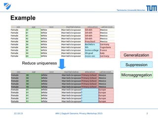 Engineering data privacy - The ARX data anonymization tool | PDF