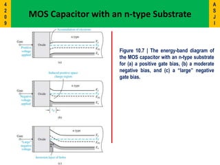 Figure 10.7 | The energy-band diagram of
the MOS capacitor with an n-type substrate
for (a) a positive gate bias, (b) a moderate
negative bias, and (c) a “large” negative
gate bias.
MOS Capacitor with an n-type Substrate
A
S
J
I
4
2
0
9
 