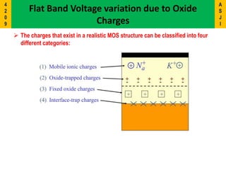 Oxide Charges
 The charges that exist in a realistic MOS structure can be classified into four
different categories:
Flat Band Voltage variation due to Oxide
Charges
A
S
J
I
4
2
0
9
 