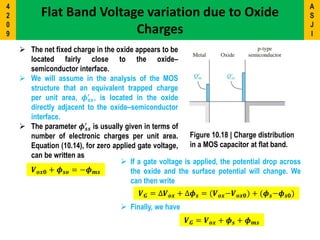  The net fixed charge in the oxide appears to be
located fairly close to the oxide–
semiconductor interface.
 We will assume in the analysis of the MOS
structure that an equivalent trapped charge
per unit area, 𝝓 𝒔𝒔
′
, is located in the oxide
directly adjacent to the oxide–semiconductor
interface.
 The parameter 𝝓 𝒔𝒔
′
is usually given in terms of
number of electronic charges per unit area.
Equation (10.14), for zero applied gate voltage,
can be written as
𝑽 𝒐𝒙𝟎 + 𝝓 𝒔𝒐 = −𝝓 𝒎𝒔
Flat Band Voltage variation due to Oxide
Charges
 If a gate voltage is applied, the potential drop across
the oxide and the surface potential will change. We
can then write
𝑽 𝑮 = ∆𝑽 𝒐𝒙 + ∆𝝓 𝒔 = (𝑽 𝒐𝒙−𝑽 𝒐𝒙𝟎) + (𝝓 𝒔−𝝓 𝒔𝟎)
 Finally, we have
𝑽 𝑮 = 𝑽 𝒐𝒙 + 𝝓 𝒔 + 𝝓 𝒎𝒔
Figure 10.18 | Charge distribution
in a MOS capacitor at flat band.
A
S
J
I
4
2
0
9
 