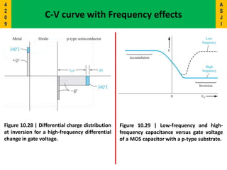 Figure 10.28 | Differential charge distribution
at inversion for a high-frequency differential
change in gate voltage.
C-V curve with Frequency effects
Figure 10.29 | Low-frequency and high-
frequency capacitance versus gate voltage
of a MOS capacitor with a p-type substrate.
A
S
J
I
4
2
0
9
 