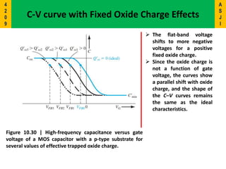 Figure 10.30 | High-frequency capacitance versus gate
voltage of a MOS capacitor with a p-type substrate for
several values of effective trapped oxide charge.
C-V curve with Fixed Oxide Charge Effects
 The flat-band voltage
shifts to more negative
voltages for a positive
fixed oxide charge.
 Since the oxide charge is
not a function of gate
voltage, the curves show
a parallel shift with oxide
charge, and the shape of
the C–V curves remains
the same as the ideal
characteristics.
A
S
J
I
4
2
0
9
 