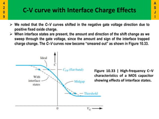  We noted that the C–V curves shifted in the negative gate voltage direction due to
positive fixed oxide charge.
 When interface states are present, the amount and direction of the shift change as we
sweep through the gate voltage, since the amount and sign of the interface trapped
charge change. The C–V curves now become “smeared out” as shown in Figure 10.33.
C-V curve with Interface Charge Effects
Figure 10.33 | High-frequency C–V
characteristics of a MOS capacitor
showing effects of interface states.
A
S
J
I
4
2
0
9
 