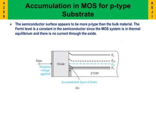  The semiconductor surface appears to be more p-type than the bulk material. The
Fermi level is a constant in the semiconductor since the MOS system is in thermal
equilibrium and there is no current through the oxide.
Accumulation in MOS for p-type
Substrate
A
S
J
I
4
2
0
9
 