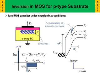  Ideal MOS capacitor under inversion bias conditions:
Inversion in MOS for p-type Substrate
A
S
J
I
4
2
0
9
 