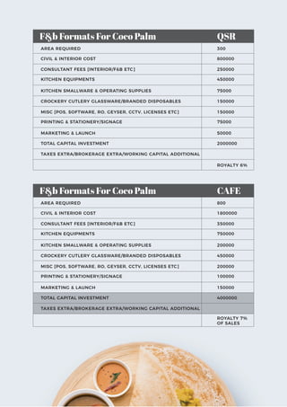 AREA REQUIRED 300
CIVIL & INTERIOR COST 800000
CONSULTANT FEES [INTERIOR/F&B ETC] 250000
KITCHEN EQUIPMENTS 450000
KITCHEN SMALLWARE & OPERATING SUPPLIES 75000
CROCKERY CUTLERY GLASSWARE/BRANDED DISPOSABLES 150000
MISC [POS, SOFTWARE, RO, GEYSER, CCTV, LICENSES ETC] 150000
PRINTING & STATIONERY/SIGNAGE 75000
MARKETING & LAUNCH 50000
TOTAL CAPITAL INVESTMENT
ROYALTY 6%
2000000
TAXES EXTRA/BROKERAGE EXTRA/WORKING CAPITAL ADDITIONAL
F&b Formats For Coco Palm QSR
AREA REQUIRED 800
CIVIL & INTERIOR COST 1800000
CONSULTANT FEES [INTERIOR/F&B ETC] 350000
KITCHEN EQUIPMENTS 750000
KITCHEN SMALLWARE & OPERATING SUPPLIES 200000
CROCKERY CUTLERY GLASSWARE/BRANDED DISPOSABLES 450000
MISC [POS, SOFTWARE, RO, GEYSER, CCTV, LICENSES ETC] 200000
PRINTING & STATIONERY/SIGNAGE 100000
MARKETING & LAUNCH 150000
TOTAL CAPITAL INVESTMENT
ROYALTY 7%
OF SALES
4000000
TAXES EXTRA/BROKERAGE EXTRA/WORKING CAPITAL ADDITIONAL
F&b Formats For Coco Palm CAFE
 