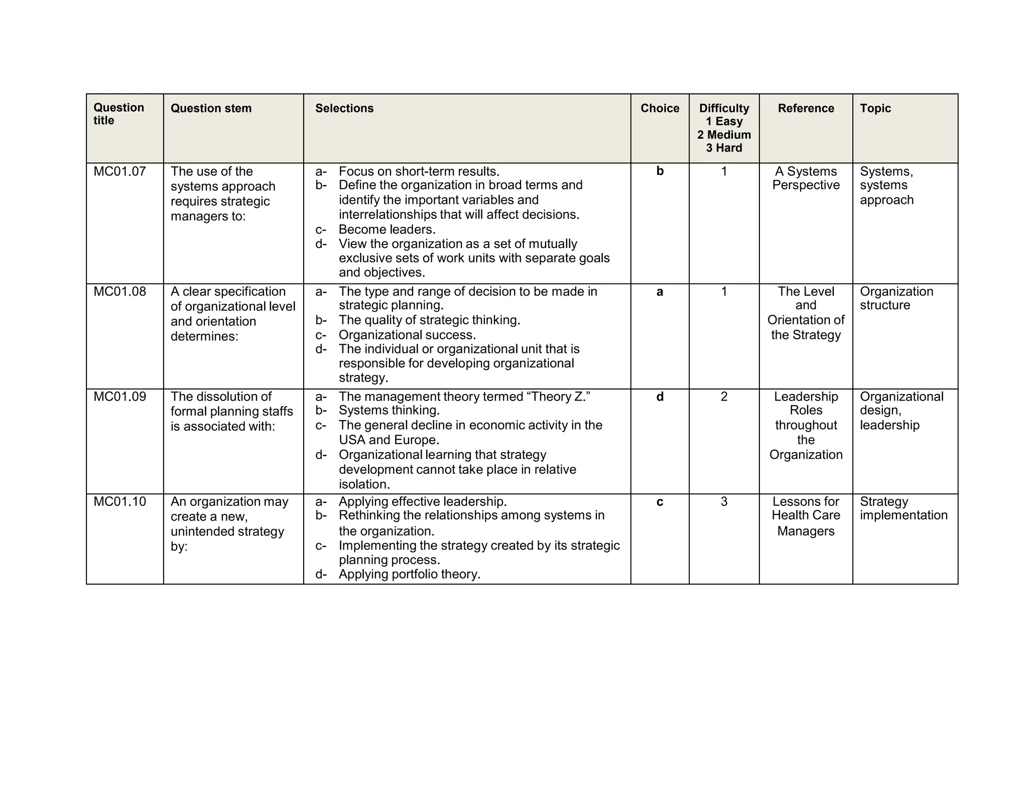 Question
title
Question stem Selections Choice Difficulty
1 Easy
2 Medium
3 Hard
Reference Topic
MC01.07 The use of the
systems approach
requires strategic
managers to:
a- Focus on short-term results. b 1 A Systems Systems,
b- Define the organization in broad terms and Perspective systems
identify the important variables and
interrelationships that will affect decisions.
c- Become leaders.
d- View the organization as a set of mutually
exclusive sets of work units with separate goals
and objectives.
approach
MC01.08 A clear specification
of organizational level
and orientation
determines:
a- The type and range of decision to be made in a 1 The Level Organization
strategic planning. and structure
b- The quality of strategic thinking. Orientation of
c- Organizational success.
d- The individual or organizational unit that is
responsible for developing organizational
strategy.
the Strategy
MC01.09 The dissolution of
formal planning staffs
is associated with:
a- The management theory termed “Theory Z.” d 2 Leadership Organizational
b- Systems thinking. Roles design,
c- The general decline in economic activity in the throughout leadership
USA and Europe. the
d- Organizational learning that strategy
development cannot take place in relative
isolation.
Organization
MC01.10 An organization may
create a new,
unintended strategy
by:
a- Applying effective leadership. c 3 Lessons for Strategy
b- Rethinking the relationships among systems in Health Care implementation
the organization.
c- Implementing the strategy created by its strategic
planning process.
d- Applying portfolio theory.
Managers
 