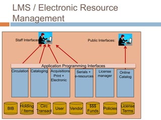 Current trends in library management systems | PPT