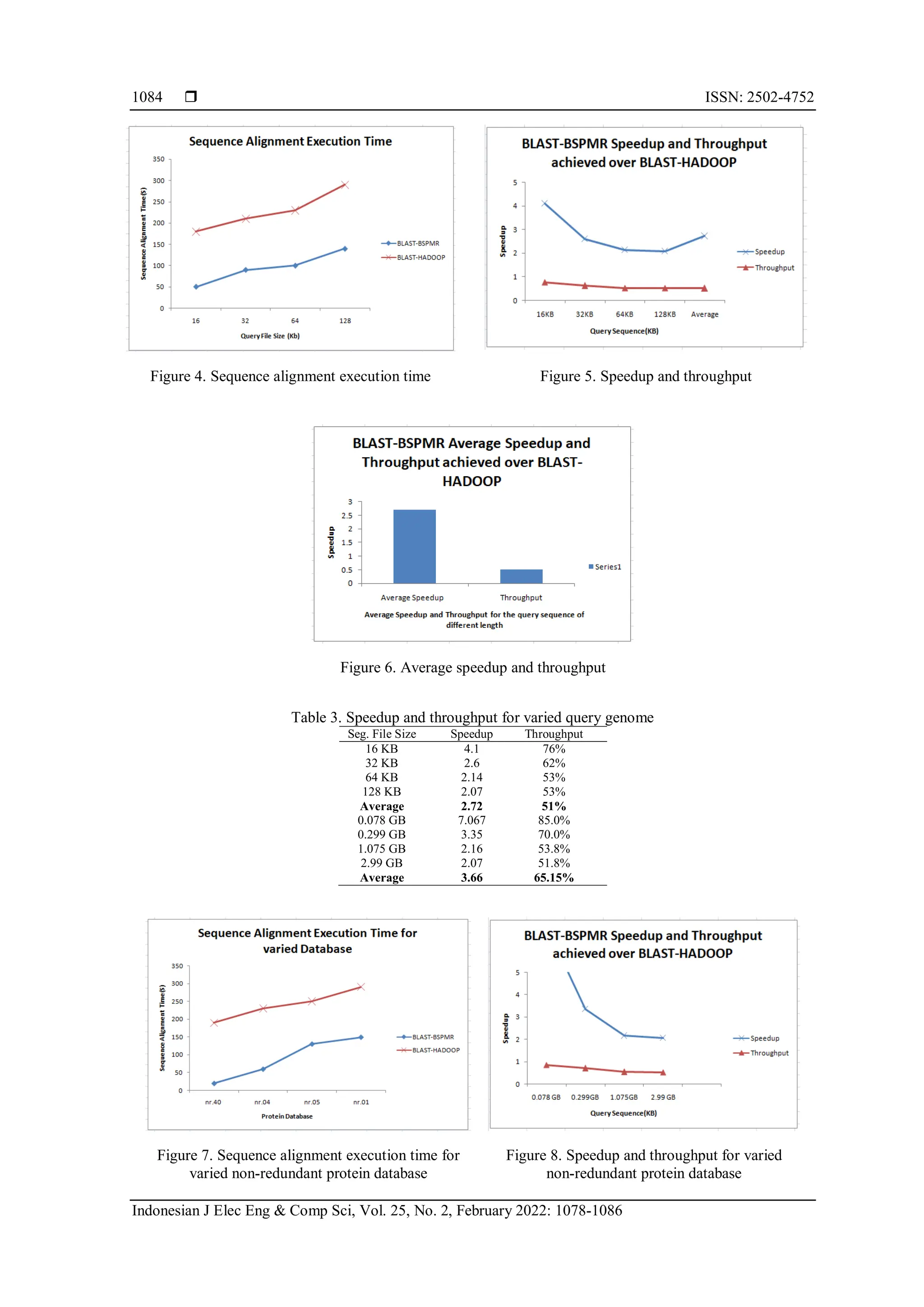  ISSN: 2502-4752 Indonesian J Elec Eng & Comp Sci, Vol. 25, No. 2, February 2022: 1078-1086 1084 Figure 4. Sequence alignment execution time Figure 5. Speedup and throughput Figure 6. Average speedup and throughput Table 3. Speedup and throughput for varied query genome Seg. File Size Speedup Throughput 16 KB 4.1 76% 32 KB 2.6 62% 64 KB 2.14 53% 128 KB 2.07 53% Average 2.72 51% 0.078 GB 7.067 85.0% 0.299 GB 3.35 70.0% 1.075 GB 2.16 53.8% 2.99 GB 2.07 51.8% Average 3.66 65.15% Figure 7. Sequence alignment execution time for varied non-redundant protein database Figure 8. Speedup and throughput for varied non-redundant protein database 