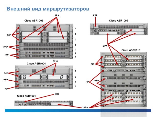 архитектура маршрутизаторов