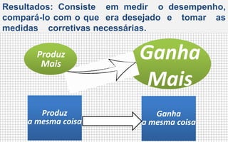 Resultados: Consiste em medir o desempenho, 
compará-lo com o que era desejado e tomar as 
medidas corretivas necessárias. 
Ganha 
Mais 
Produz 
Mais 
Produz 
a mesma coisa 
Ganha 
a mesma coisa 
 