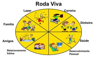 Oi 
Amigo! 
Relacionamento 
Íntimo 
Carreira 
Dinheiro 
Desenvolvimento 
Pessoal 
Família 
Lazer 
Roda Viva 
Amigos Saúde 
 