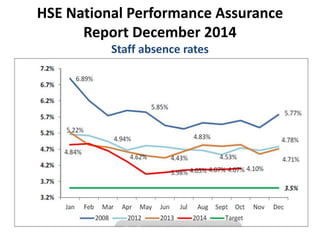 HSE National Performance Assurance
Report December 2014
Staff absence rates
 