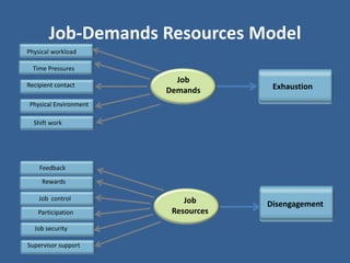 Job-Demands Resources Model
Physical workload
Time Pressures
Recipient contact
Physical Environment
Shift work
Feedback
Rewards
Job control
Participation
Job security
Supervisor support
Job
Demands
Job
Resources
Exhaustion
Disengagement
 