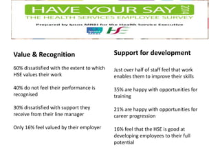 Value & Recognition
60% dissatisfied with the extent to which
HSE values their work
40% do not feel their performance is
recognised
30% dissatisfied with support they
receive from their line manager
Only 16% feel valued by their employer
Support for development
Just over half of staff feel that work
enables them to improve their skills
35% are happy with opportunities for
training
21% are happy with opportunities for
career progression
16% feel that the HSE is good at
developing employees to their full
potential
 