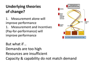 Underlying theories
of change?
1. Measurement alone will
improve performance
1. Measurement and Incentives
(Pay-for-performance) will
improve performance
But what if ..
Demands are too high
Resources are insufficient
Capacity & capability do not match demand
 