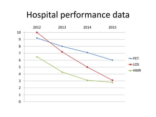 Hospital performance data
0
1
2
3
4
5
6
7
8
9
10
2012 2013 2014 2015
PET
LOS
HMR
 