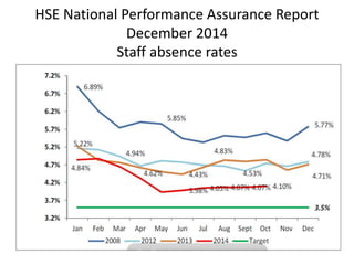 HSE National Performance Assurance Report
December 2014
Staff absence rates
 