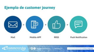 Ejemplo de customer journey
Mail Mobile APP RRSS Push Notification
> > >
 