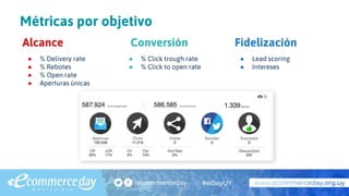 ● % Delivery rate
● % Rebotes
● % Open rate
● Aperturas únicas
● % Click trough rate
● % Click to open rate
● Lead scoring
● Intereses
Alcance Conversión Fidelización
Métricas por objetivo
 