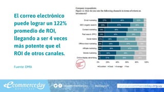 El correo electrónico
puede lograr un 122%
promedio de ROI,
llegando a ser 4 veces
más potente que el
ROI de otros canales.
Fuente: DMA
 