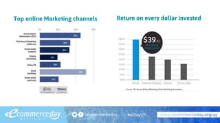 Top online Marketing channels Return on every dollar invested
 