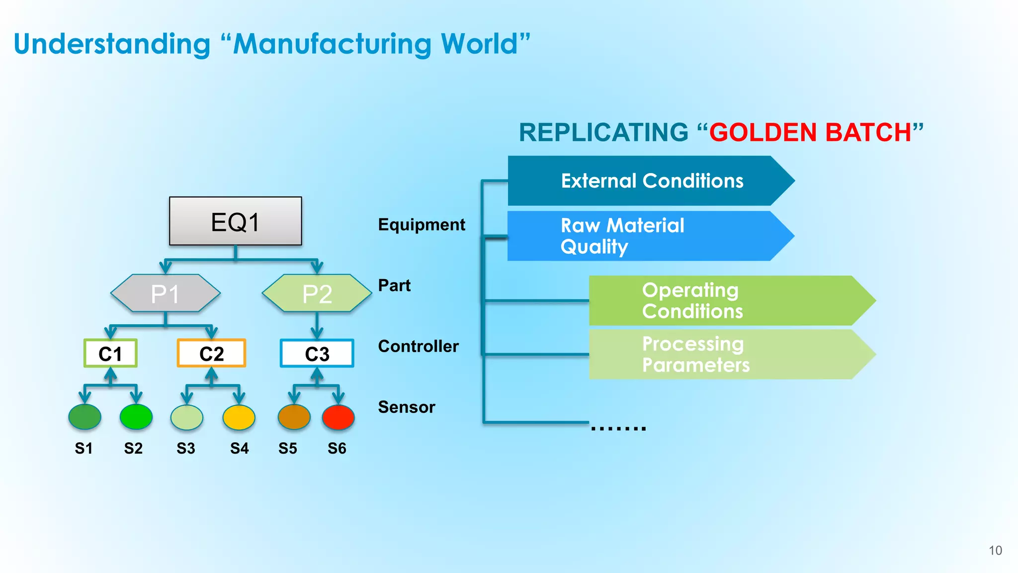 10
REPLICATING “GOLDEN BATCH”
Understanding “Manufacturing World”
C1 C2 C3
P1 P2
EQ1
S1 S2 S3 S4 S5 S6
Equipment
Part
Controller
Sensor
External Conditions
Raw Material
Quality
Operating
Conditions
Processing
Parameters
…….
 