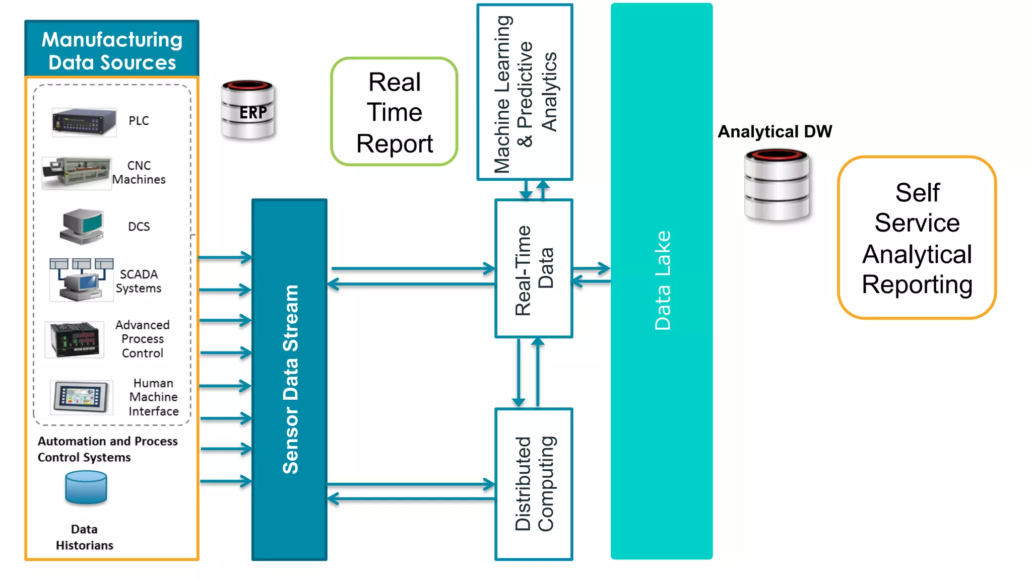 Manufacturing
Data Sources
SensorDataStream
Distributed
Computing
Real-Time
Data
MachineLearning
&Predictive
Analytics
DataLake
ERP
Real
Time
Report
Self
Service
Analytical
Reporting
Analytical DW
 