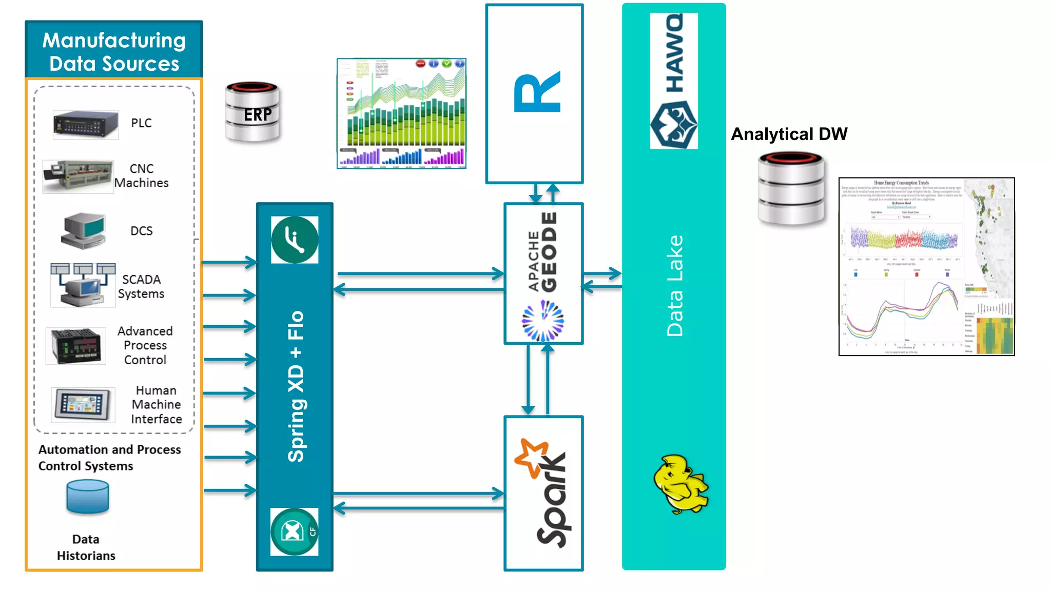 Manufacturing
Data Sources
SpringXD+Flo
R
DataLake
ERP
Real
Time
Report
Self
Service
Analytical
Reporting
Analytical DW
 
