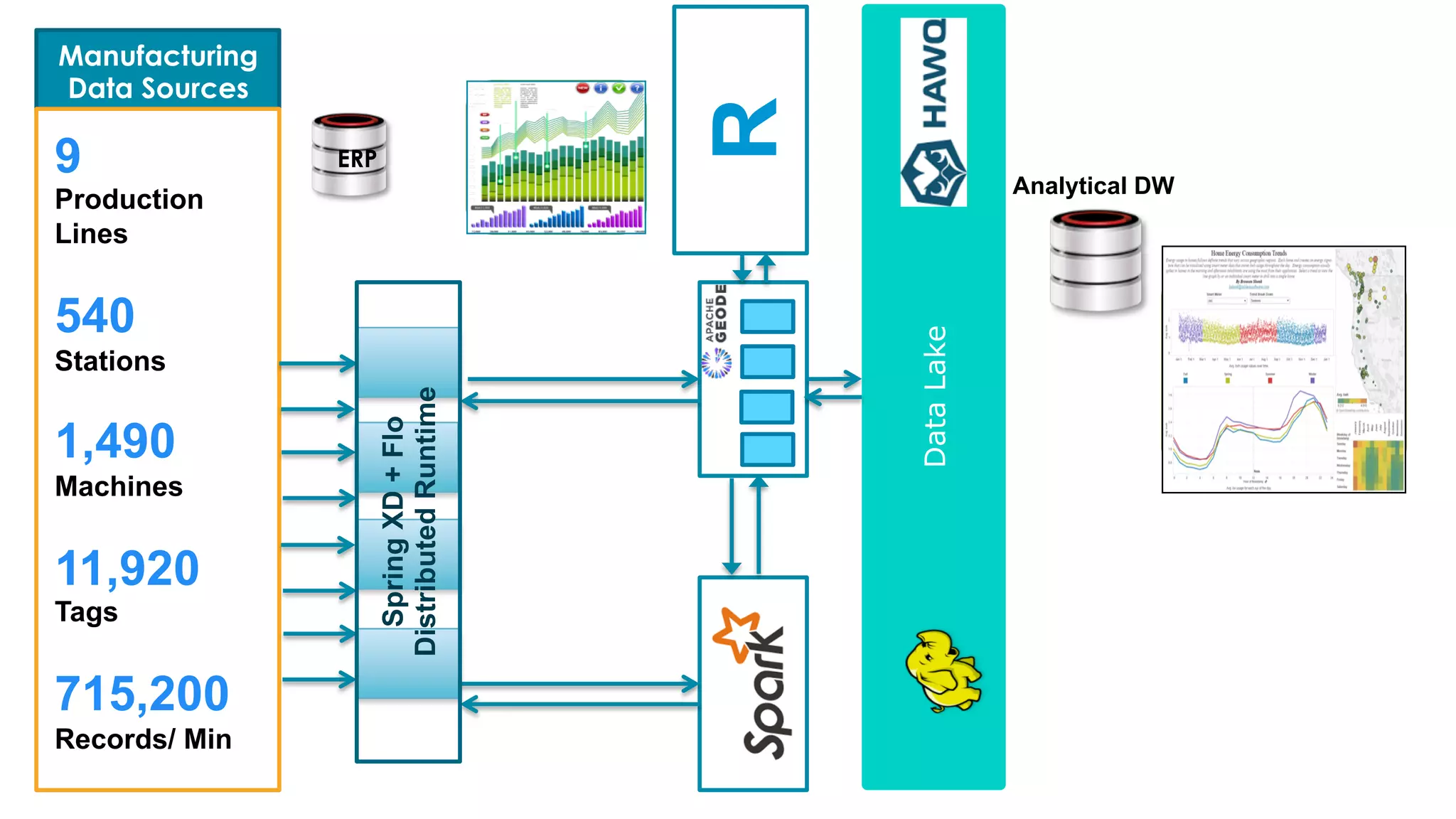 Manufacturing
Data Sources
R
DataLake
ERP
Real
Time
Report
Self
Service
Analytical
Reporting
Analytical DW
9
Production
Lines
540
Stations
1,490
Machines
11,920
Tags
715,200
Records/ Min
SpringXD+Flo
DistributedRuntime
 