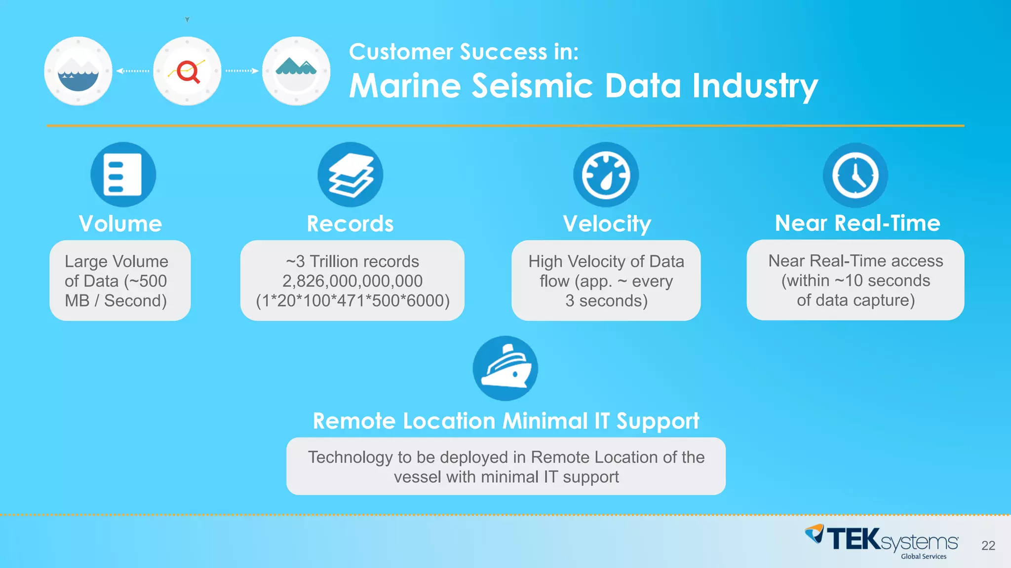 22
Customer Success in:
Marine Seismic Data Industry
High Velocity of Data
flow (app. ~ every
3 seconds)
Velocity
Near Real-Time access
(within ~10 seconds
of data capture)
Near Real-Time
Large Volume
of Data (~500
MB / Second)
Volume
~3 Trillion records
2,826,000,000,000
(1*20*100*471*500*6000)
Records
Technology to be deployed in Remote Location of the
vessel with minimal IT support
Remote Location Minimal IT Support
 