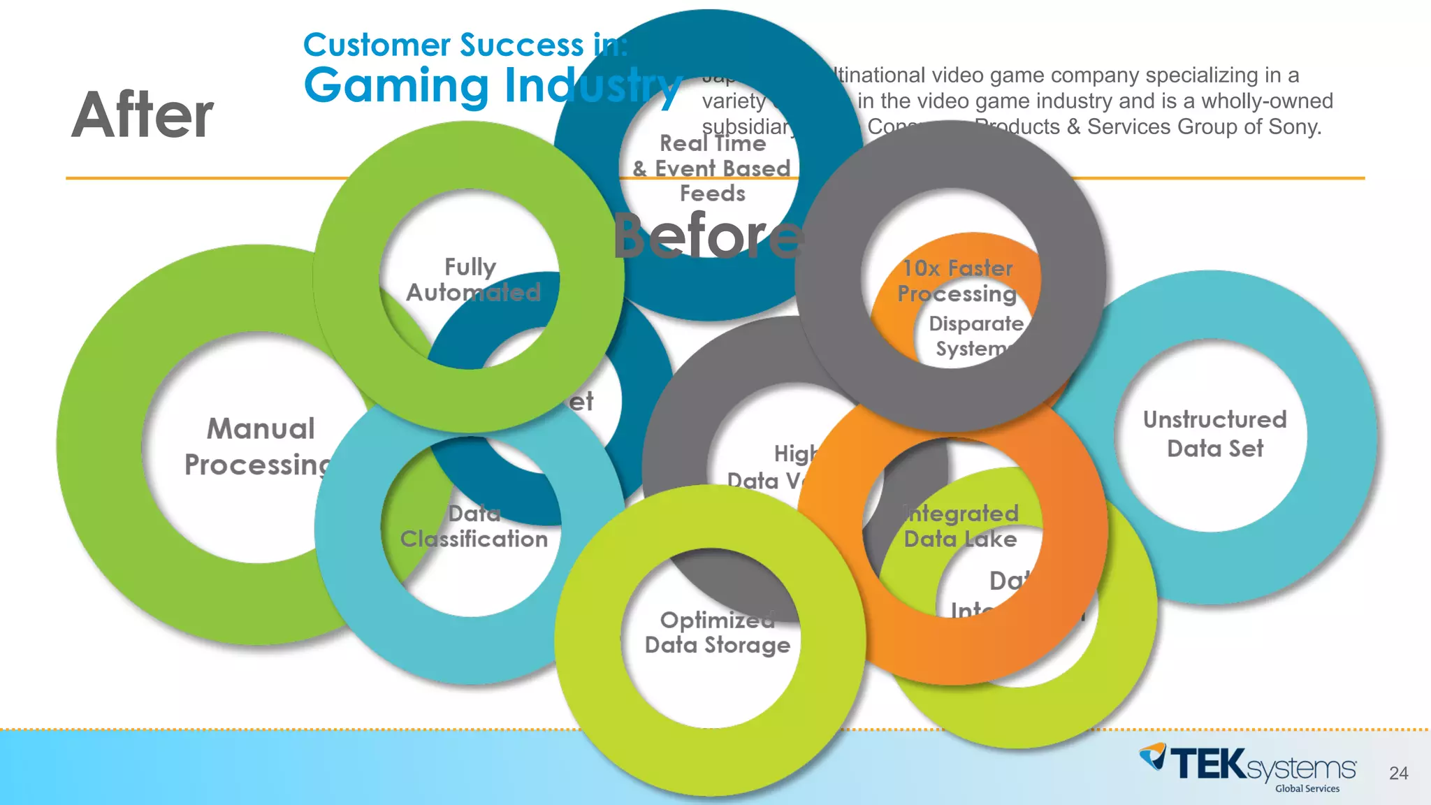 24
Japanese multinational video game company specializing in a
variety of areas in the video game industry and is a wholly-owned
subsidiary of the Consumer Products & Services Group of Sony.
Before
After
Customer Success in:
Gaming Industry
 