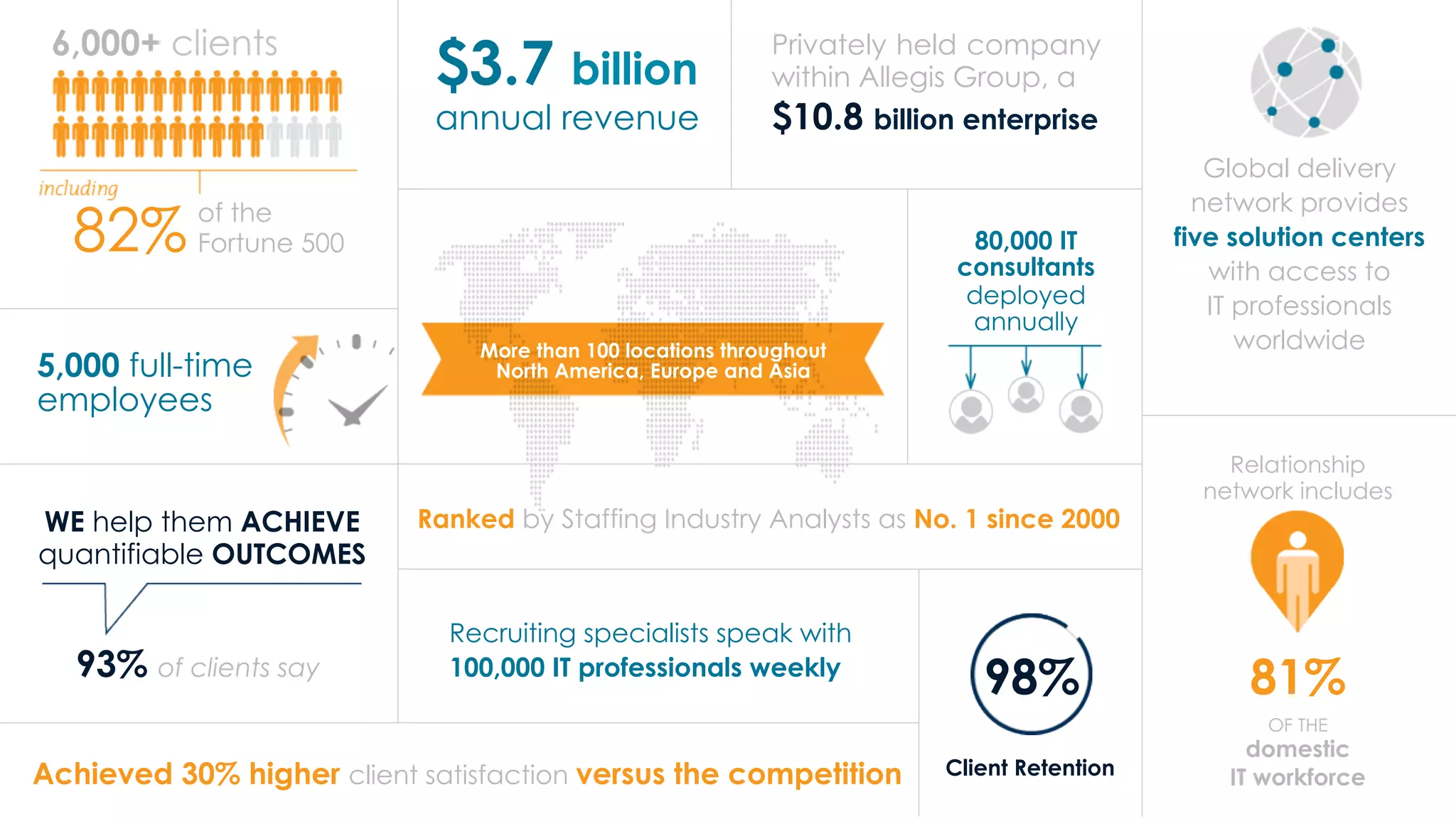 5,000 full-time
employees
6,000+ clients
of the
Fortune 50082%
$3.7 billion
annual revenue
Privately held company
within Allegis Group, a
$10.8 billion enterprise
Global delivery
network provides
five solution centers
with access to
IT professionals
worldwide
80,000 IT
consultants
deployed
annually
WE help them ACHIEVE
quantifiable OUTCOMES
93% of clients say
Ranked by Staffing Industry Analysts as No. 1 since 2000
Recruiting specialists speak with
100,000 IT professionals weekly
Achieved 30% higher client satisfaction versus the competition Client Retention
98%
Relationship
network includes
OF THE
domestic
IT workforce
81%
More than 100 locations throughout
North America, Europe and Asia
 